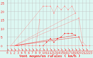Courbe de la force du vent pour Herserange (54)