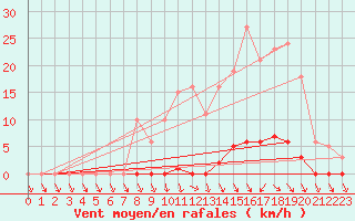 Courbe de la force du vent pour Herserange (54)