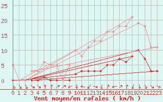 Courbe de la force du vent pour Saint-Igneuc (22)