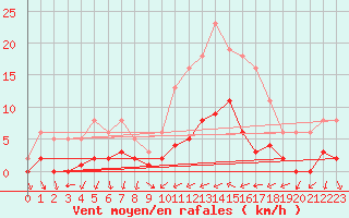 Courbe de la force du vent pour Narbonne-Ouest (11)