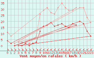 Courbe de la force du vent pour Pirou (50)
