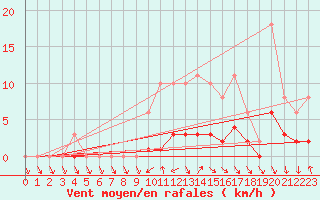 Courbe de la force du vent pour La Chapelle-Aubareil (24)