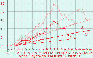 Courbe de la force du vent pour Saint-Georges-d