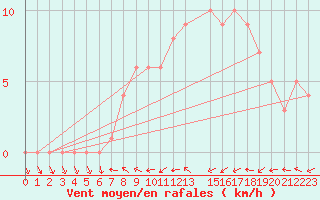 Courbe de la force du vent pour Mirepoix (09)