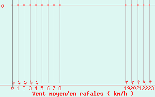 Courbe de la force du vent pour Vias (34)