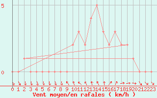 Courbe de la force du vent pour Sanary-sur-Mer (83)