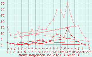 Courbe de la force du vent pour Srzin-de-la-Tour (38)