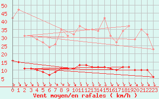 Courbe de la force du vent pour Saint-Saturnin-Ls-Avignon (84)