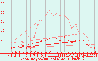Courbe de la force du vent pour Coulommes-et-Marqueny (08)
