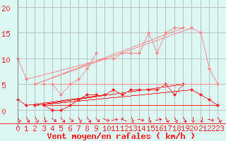 Courbe de la force du vent pour Lhospitalet (46)