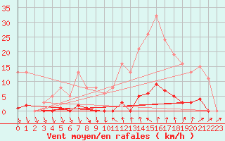 Courbe de la force du vent pour Roujan (34)