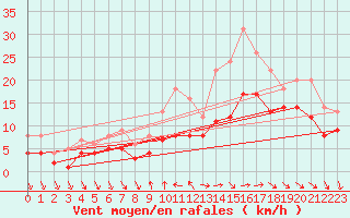 Courbe de la force du vent pour Recoules de Fumas (48)