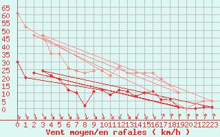 Courbe de la force du vent pour Roujan (34)