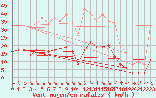 Courbe de la force du vent pour Plussin (42)