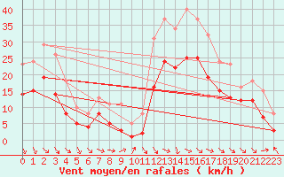 Courbe de la force du vent pour Castres-Nord (81)