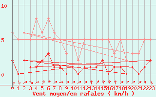 Courbe de la force du vent pour Lans-en-Vercors (38)