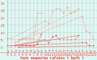 Courbe de la force du vent pour Quimperl (29)