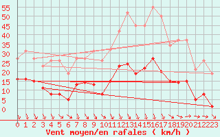 Courbe de la force du vent pour Roujan (34)