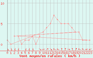 Courbe de la force du vent pour Sanary-sur-Mer (83)