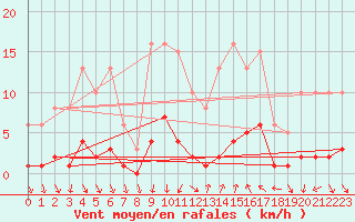 Courbe de la force du vent pour Als (30)