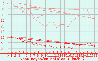 Courbe de la force du vent pour Anse (69)