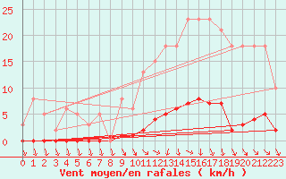 Courbe de la force du vent pour Verneuil (78)