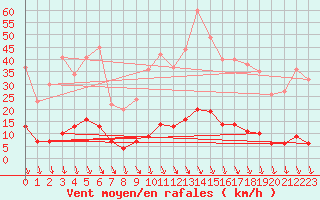 Courbe de la force du vent pour Saint-Cyprien (66)