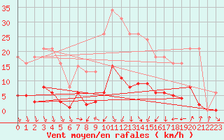 Courbe de la force du vent pour Als (30)
