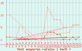 Courbe de la force du vent pour Puissalicon (34)