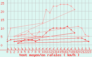 Courbe de la force du vent pour Berson (33)