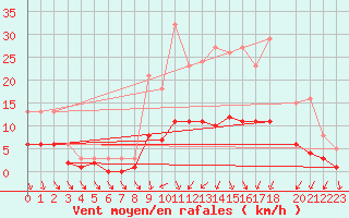 Courbe de la force du vent pour Sandillon (45)