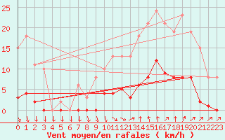 Courbe de la force du vent pour Isle-sur-la-Sorgue (84)