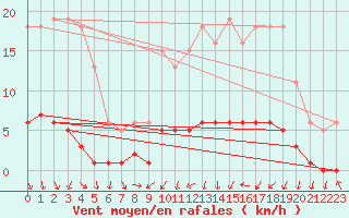 Courbe de la force du vent pour Bannay (18)