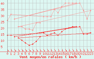 Courbe de la force du vent pour Mions (69)