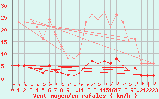 Courbe de la force du vent pour Montrodat (48)