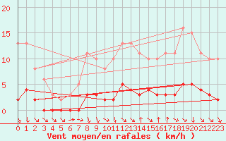 Courbe de la force du vent pour Amiens - Dury (80)
