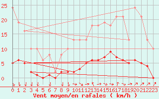 Courbe de la force du vent pour Isle-sur-la-Sorgue (84)