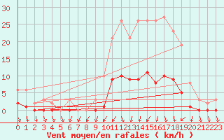 Courbe de la force du vent pour Connerr (72)