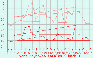 Courbe de la force du vent pour Alajar