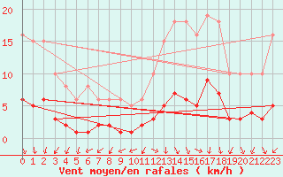 Courbe de la force du vent pour Challes-les-Eaux (73)