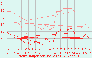 Courbe de la force du vent pour Sorgues (84)