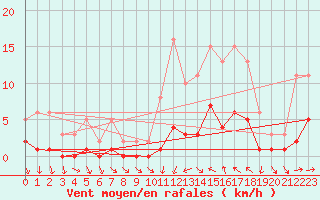 Courbe de la force du vent pour Sallles d