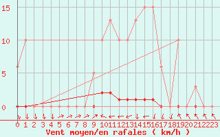 Courbe de la force du vent pour Blac (69)