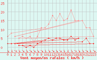 Courbe de la force du vent pour Saint-Igneuc (22)