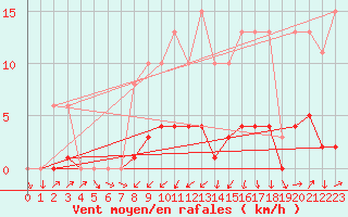 Courbe de la force du vent pour Clermont-l