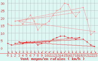 Courbe de la force du vent pour Saint-Michel-d