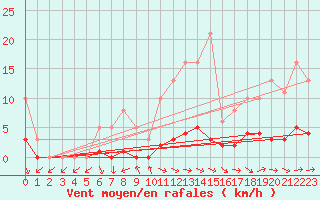 Courbe de la force du vent pour Clermont de l