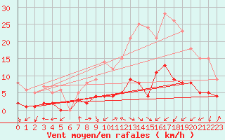 Courbe de la force du vent pour Daroca