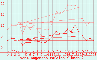Courbe de la force du vent pour Gurande (44)