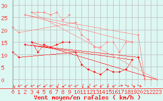 Courbe de la force du vent pour Saint-Michel-Mont-Mercure (85)